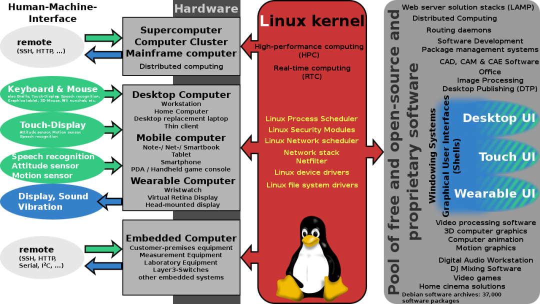 硬核致敬 Linux ！30 岁生日快乐！