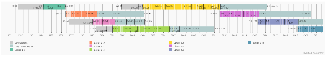 硬核致敬 Linux ！30 岁生日快乐！